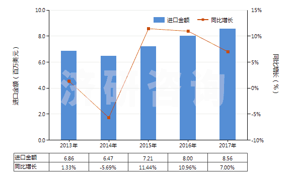 2013-2017年中國塑料便盆,抽水箱等類似衛(wèi)生潔具(HS39229000)進口總額及增速統(tǒng)計